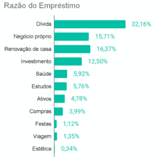 pedidos-de-emprestimos-aumentaram-em-janeiro-de-2022